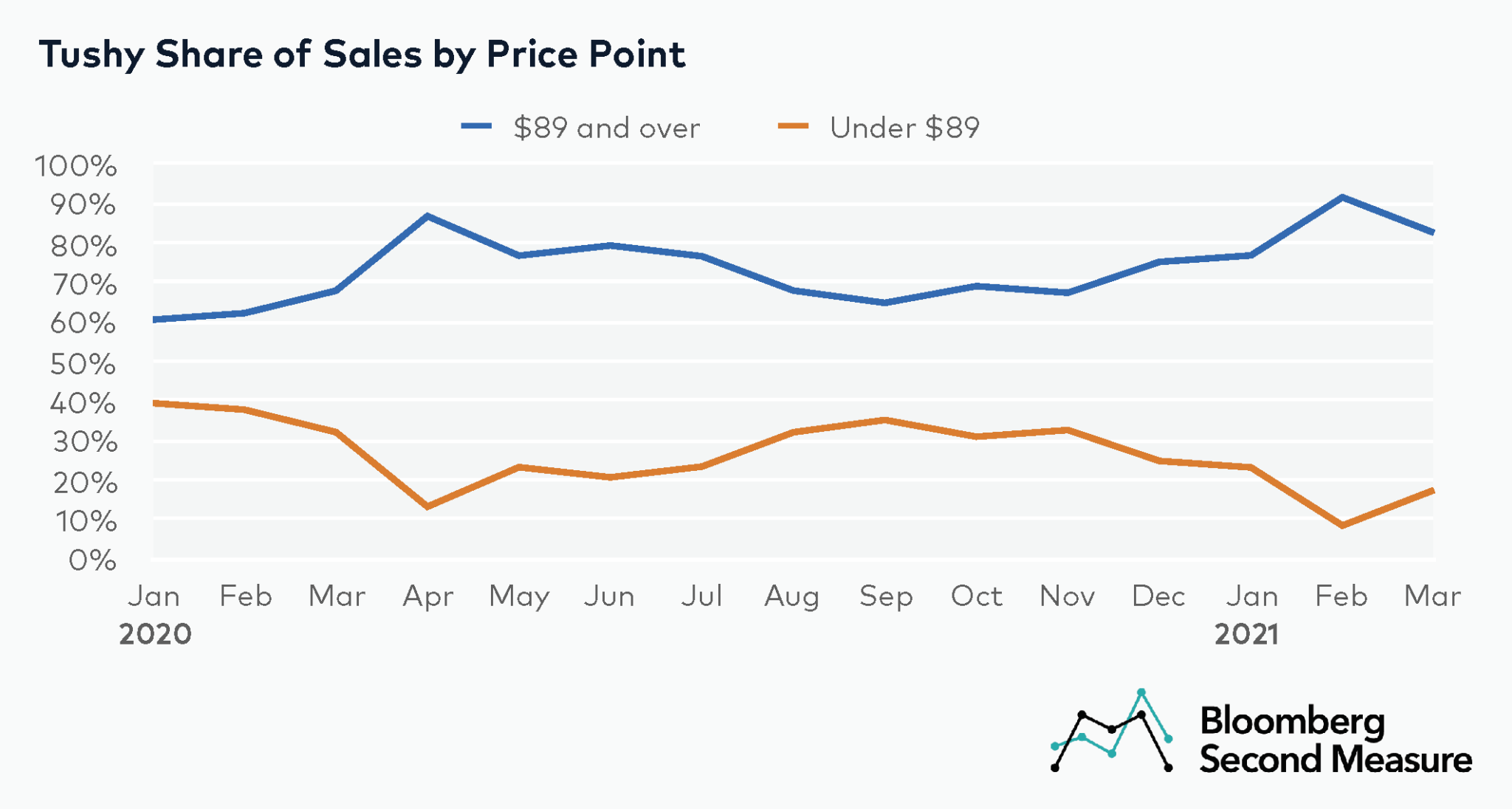DTC toilet paper companies still on a roll Bloomberg Second Measure