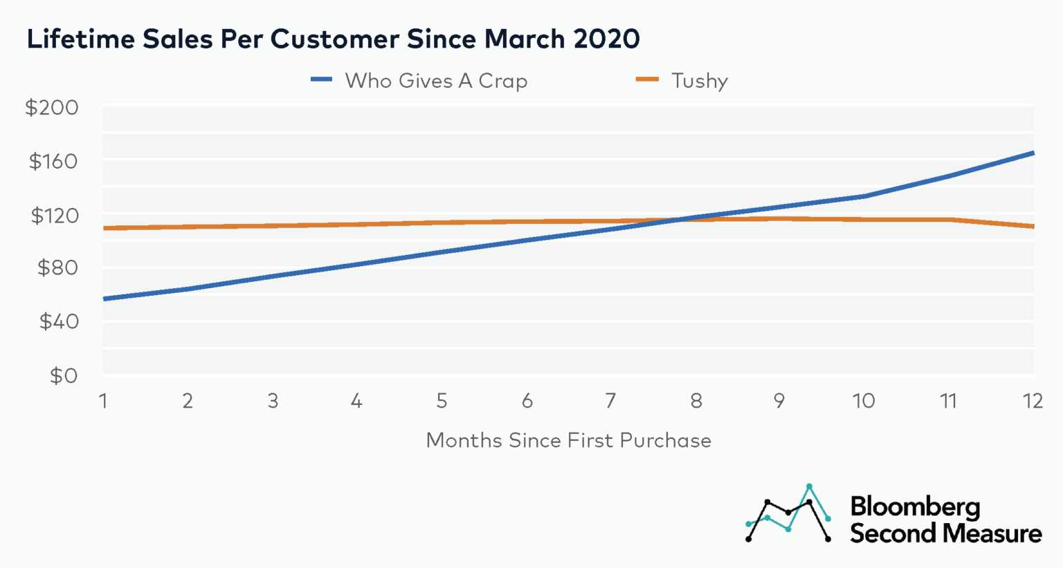 DTC toilet paper companies still on a roll Bloomberg Second Measure