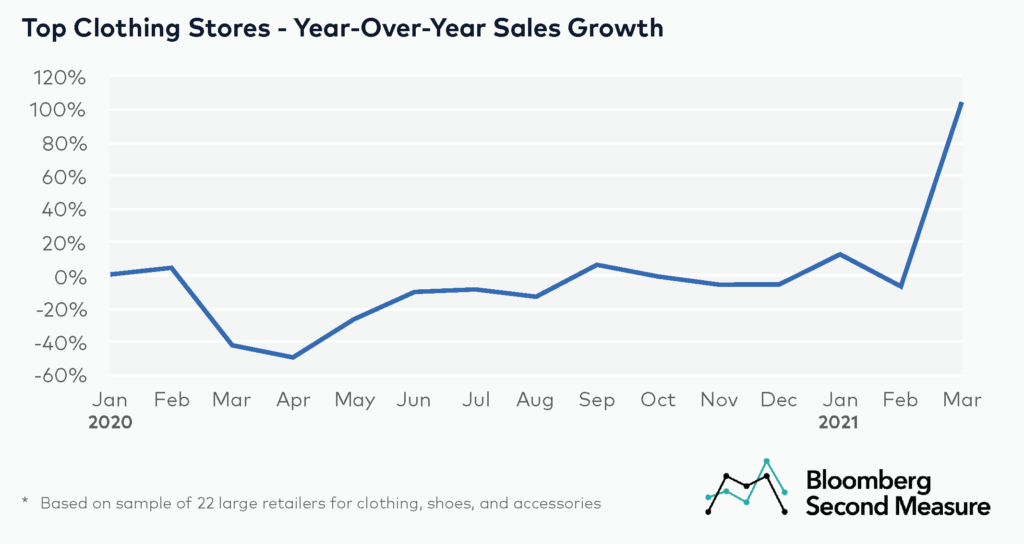 Clothing retail sales during COVID-19