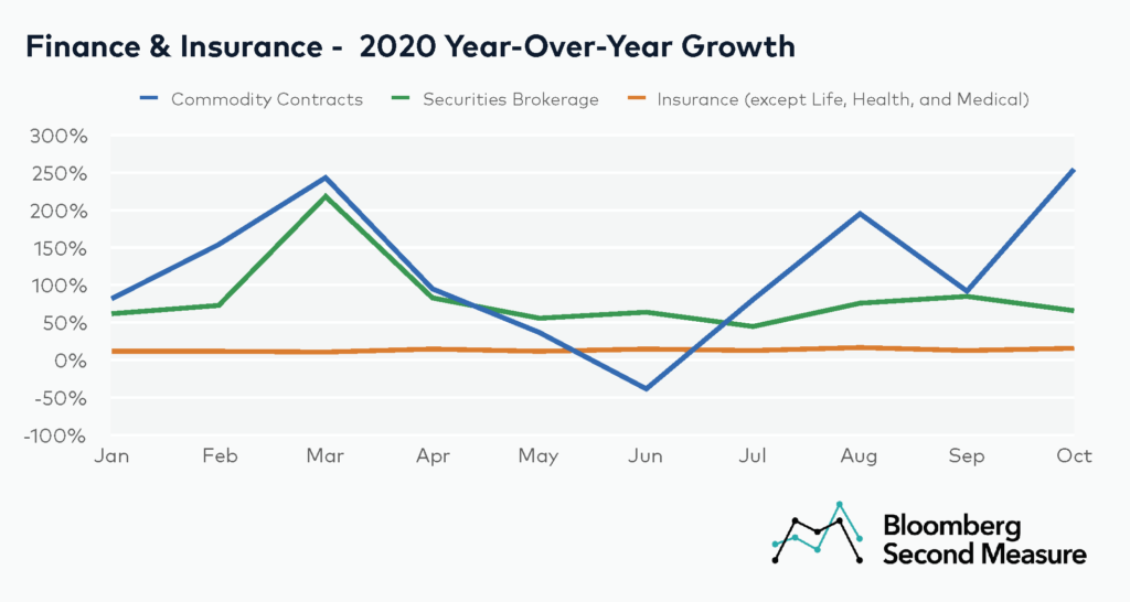 Finance and insurance growth during COVID-19