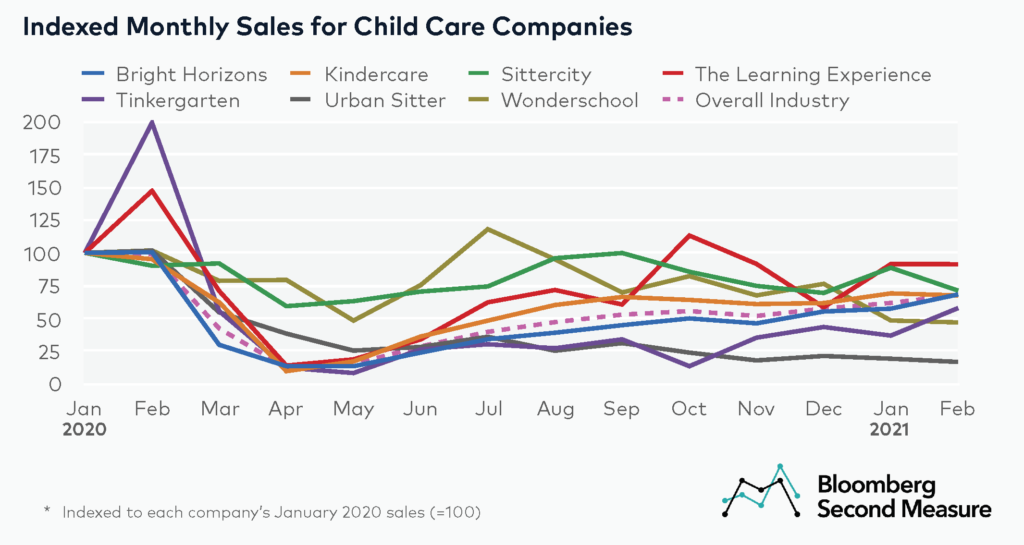 Child care industry sales