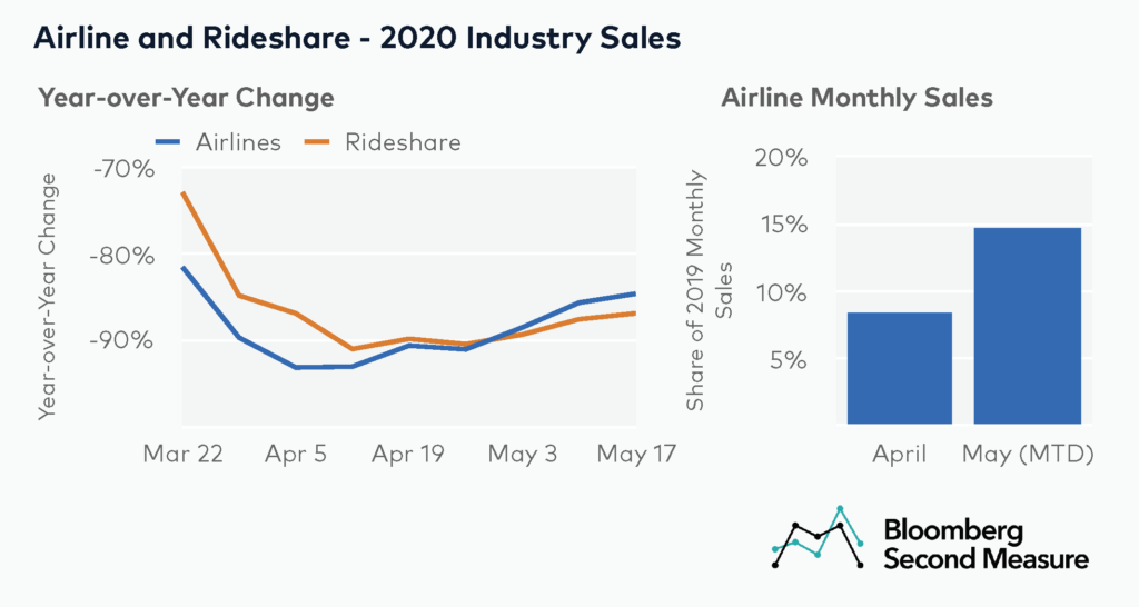 Airline and rideshare sales during COVID-19