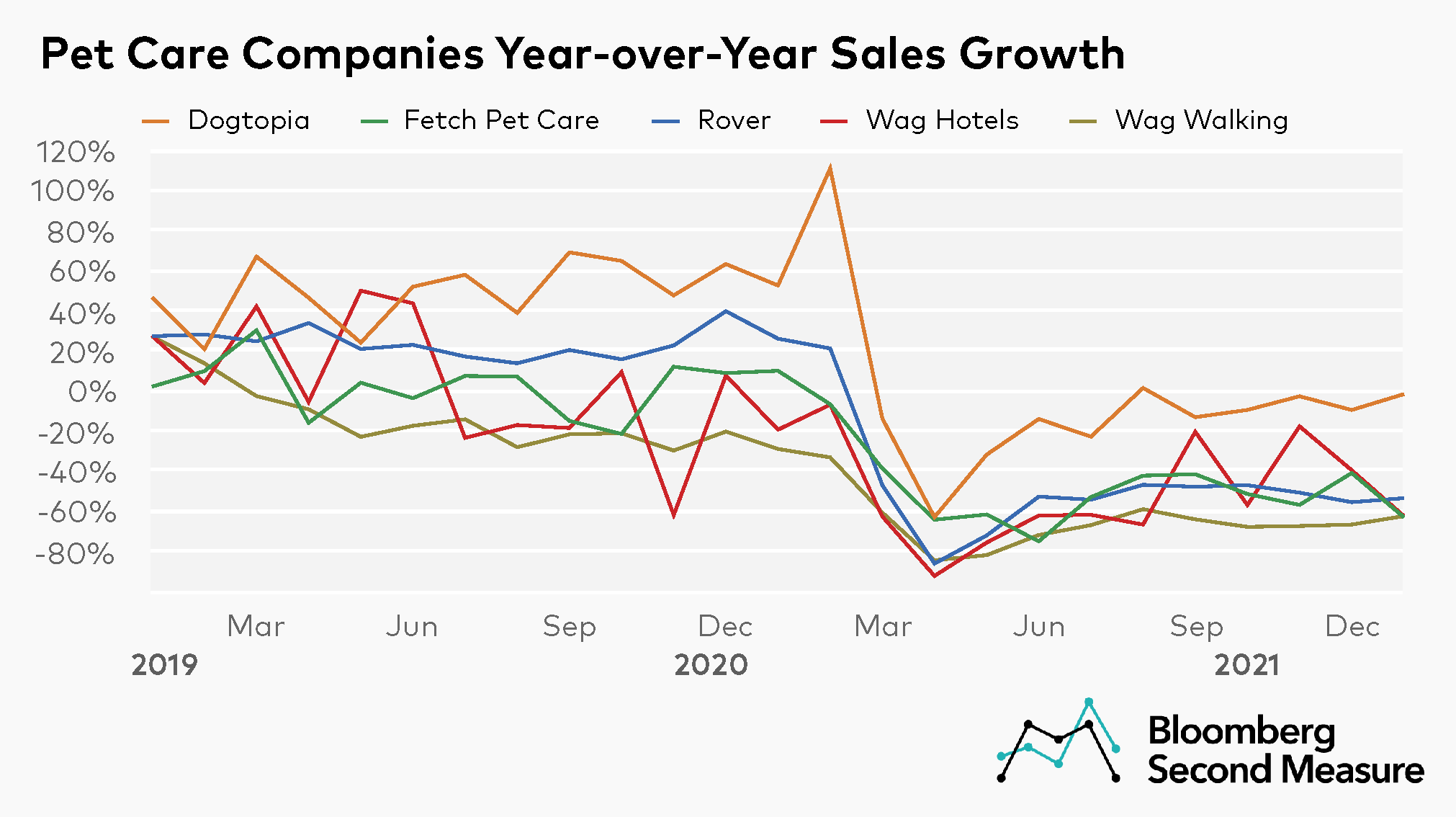 Pet Supply Companies Thrive While Pet Care Companies Struggle pet-supply-companies-thrive-while-pet-care-companies-struggle