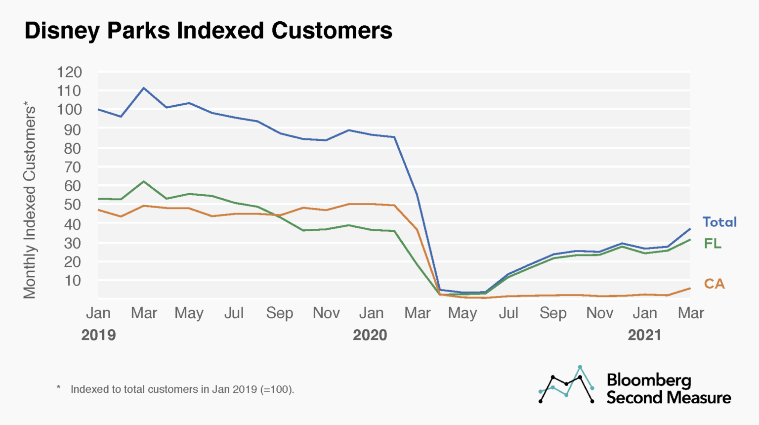 Theme parks having roller coaster of a year Bloomberg Second Measure