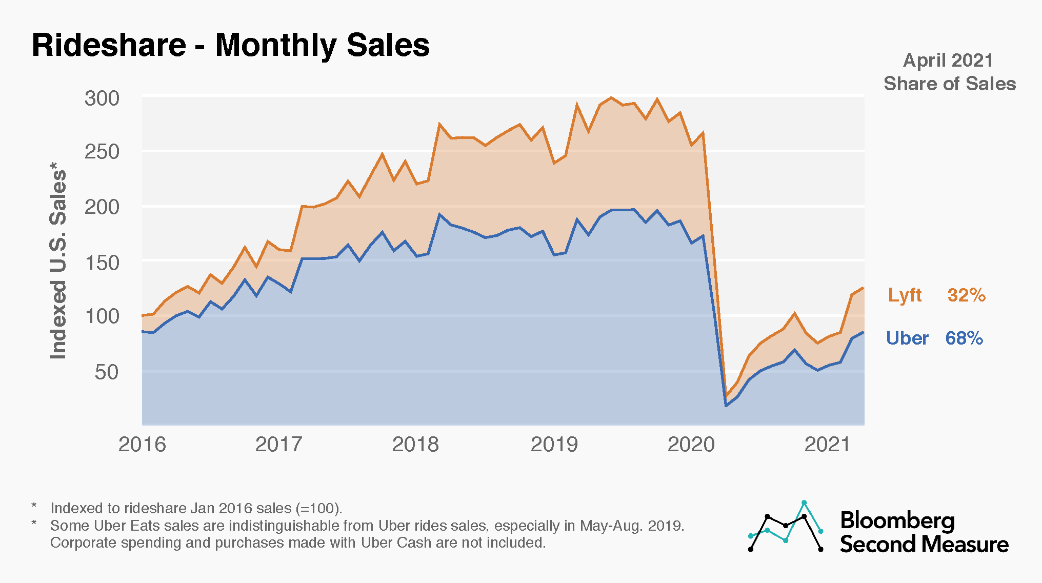 The U.S. Rideshare Industry: Uber Vs. Lyft - Bloomberg Second Measure