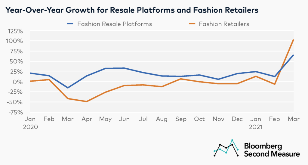 Fashion resale vs fashion retailers