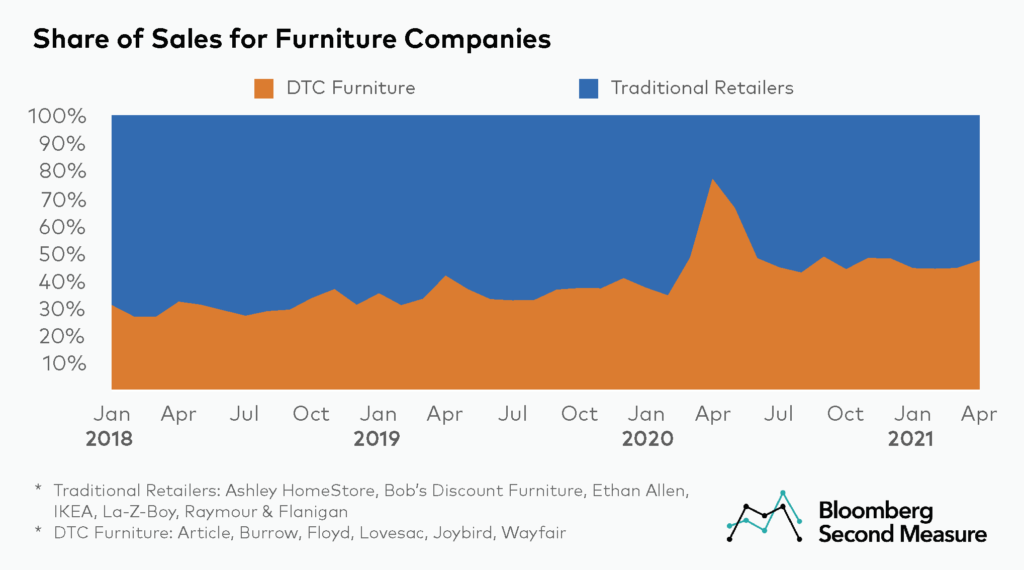 Furniture share of sales