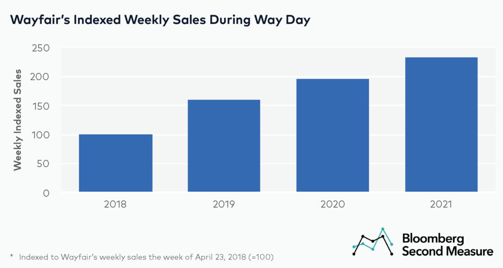 Wayfair Way Day sales over time