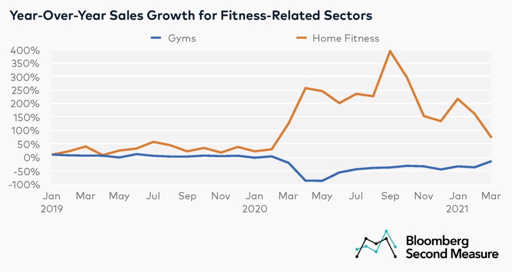 Year-over-year sales growth for gyms and home fitness companies