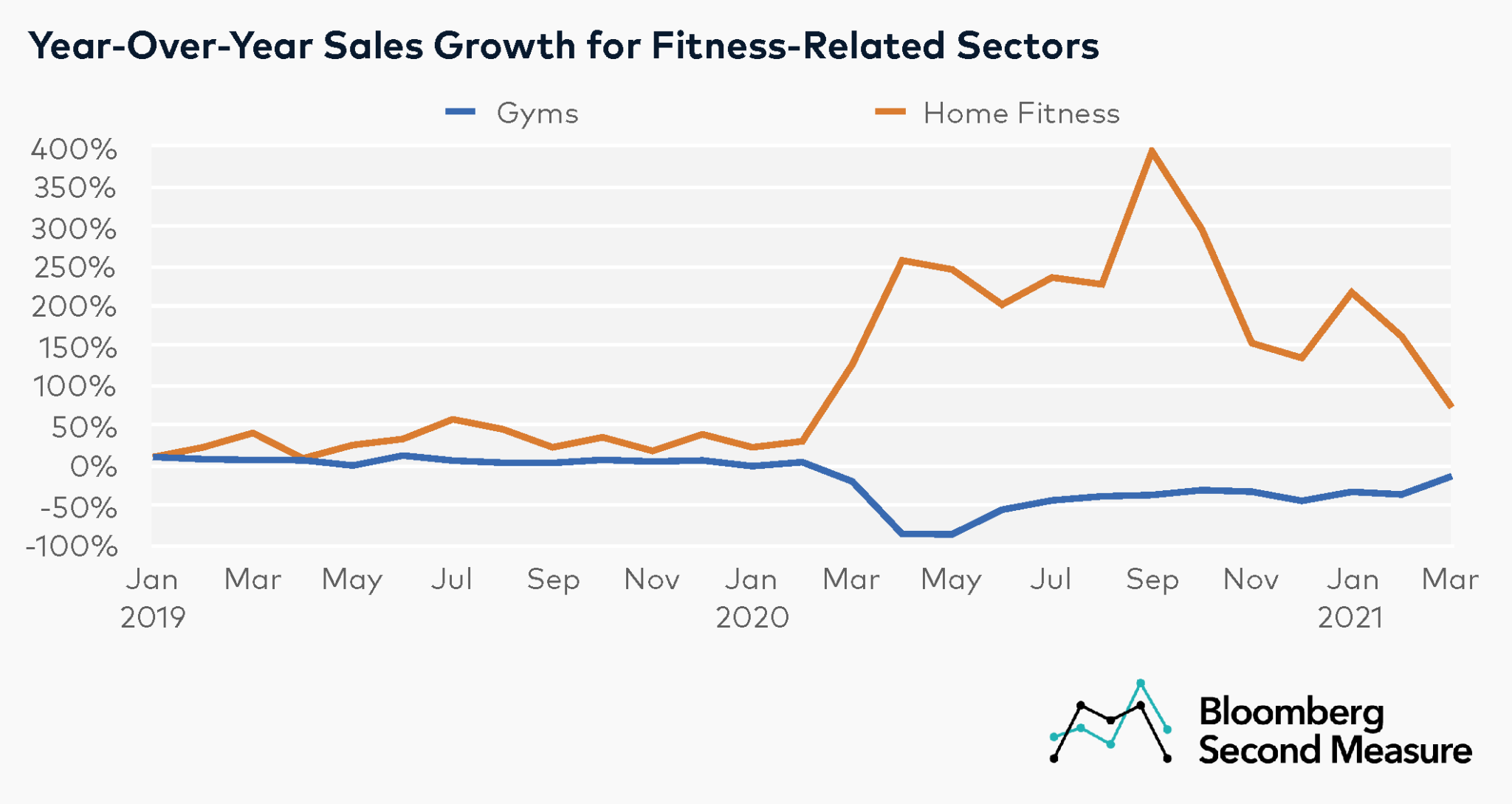 Gym sales warm up as home fitness cools down Bloomberg Second Measure