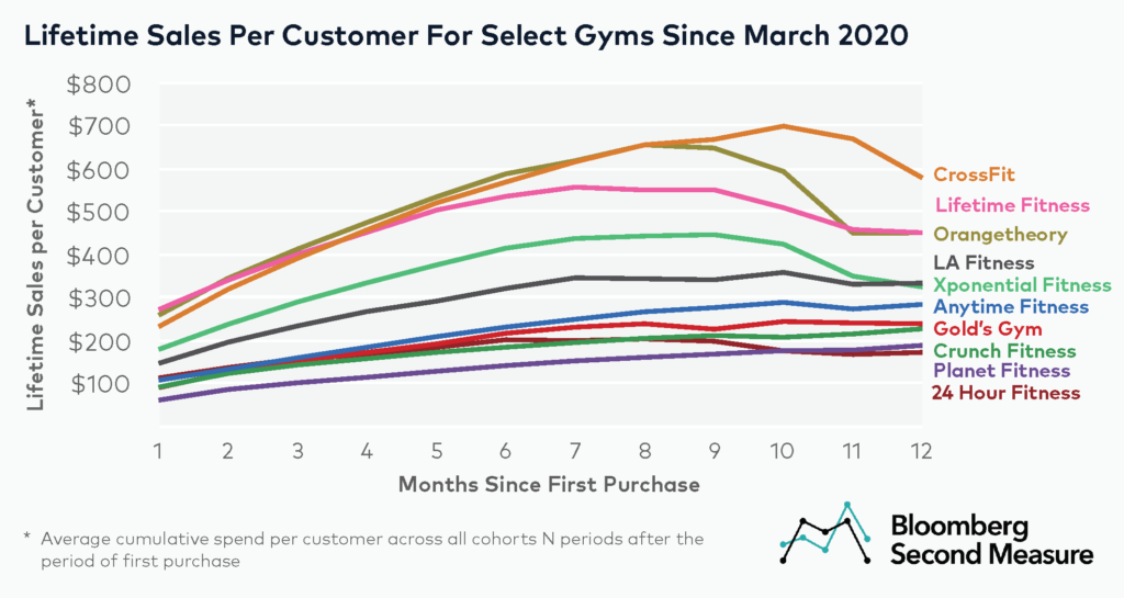 Gym sales per customer