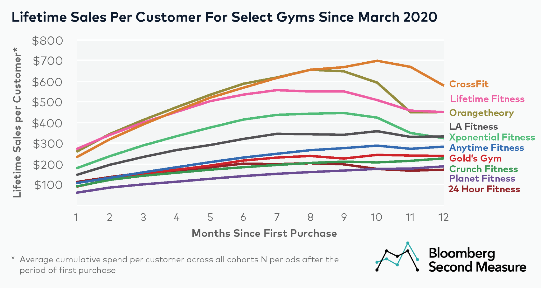 gym-sales-warm-up-as-home-fitness-cools-down-bloomberg-second-measure