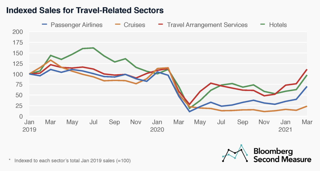 travel sector sales
