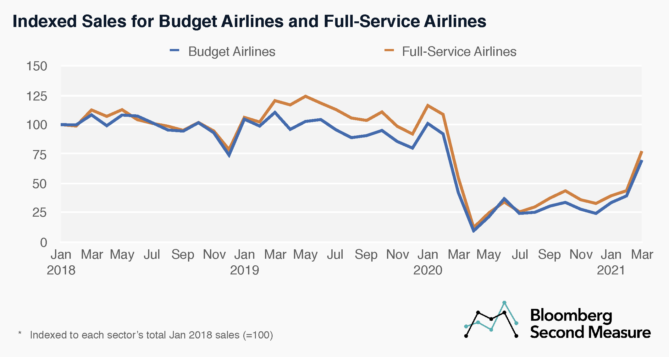 Airline sales taking off Bloomberg Second Measure