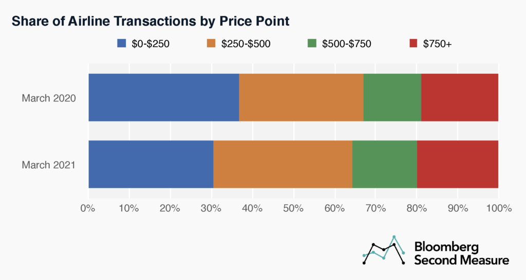 airline transactions by price point