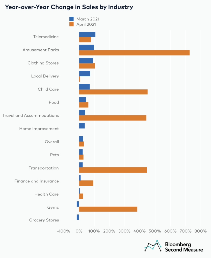 COVID-19 industry sales change