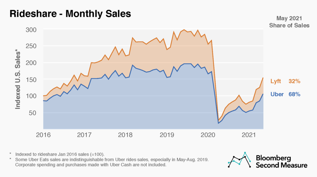 Rideshare monthly sales and market share, Uber vs. Lyft