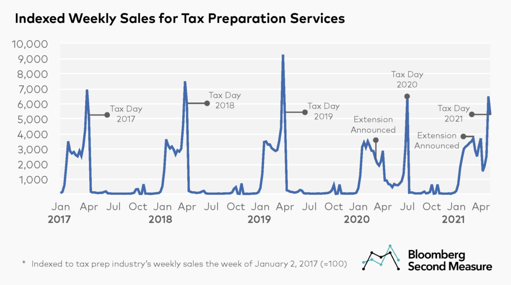 Tax Prep Sales