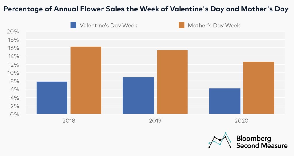 Flower sales for Valentine's Day and Mother's Day