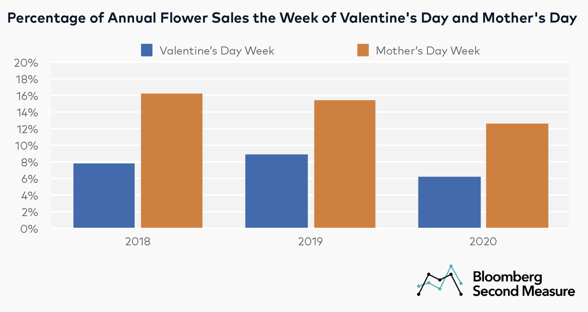 flower-companies-blossomed-during-pandemic-bloomberg-second-measure