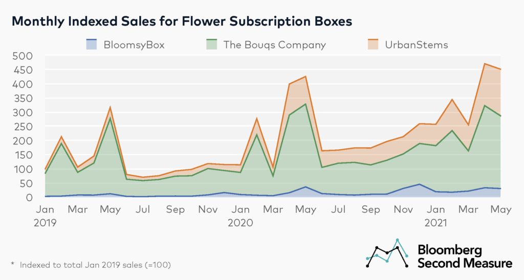 Flower subscription companies