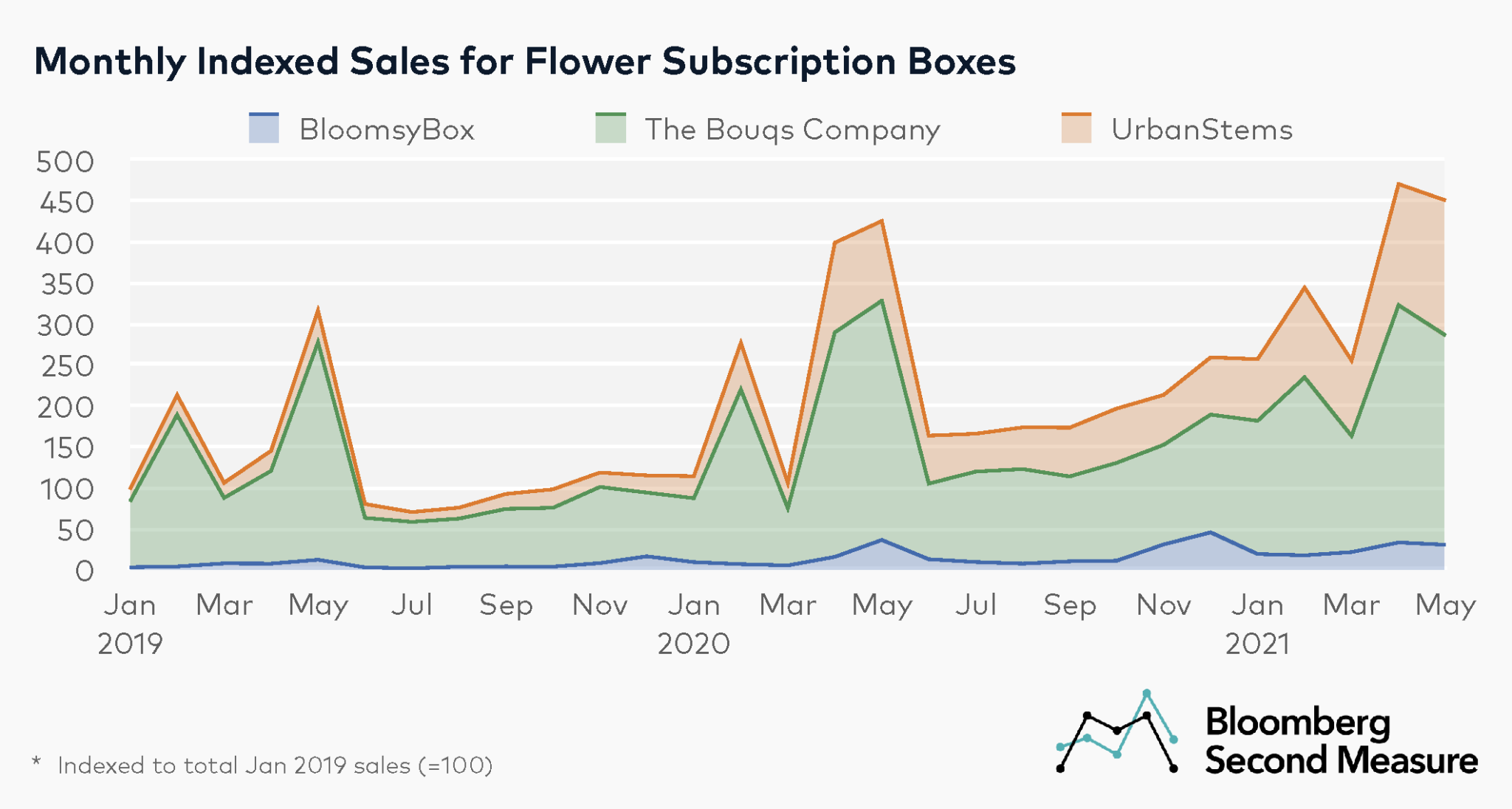 Flower companies blossomed during pandemic Bloomberg Second Measure