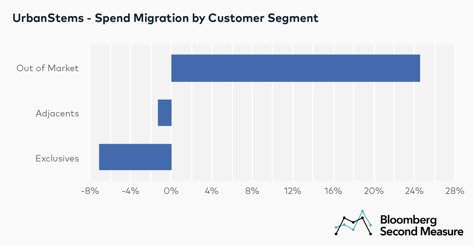 Flower companies blossomed during pandemic Bloomberg Second Measure