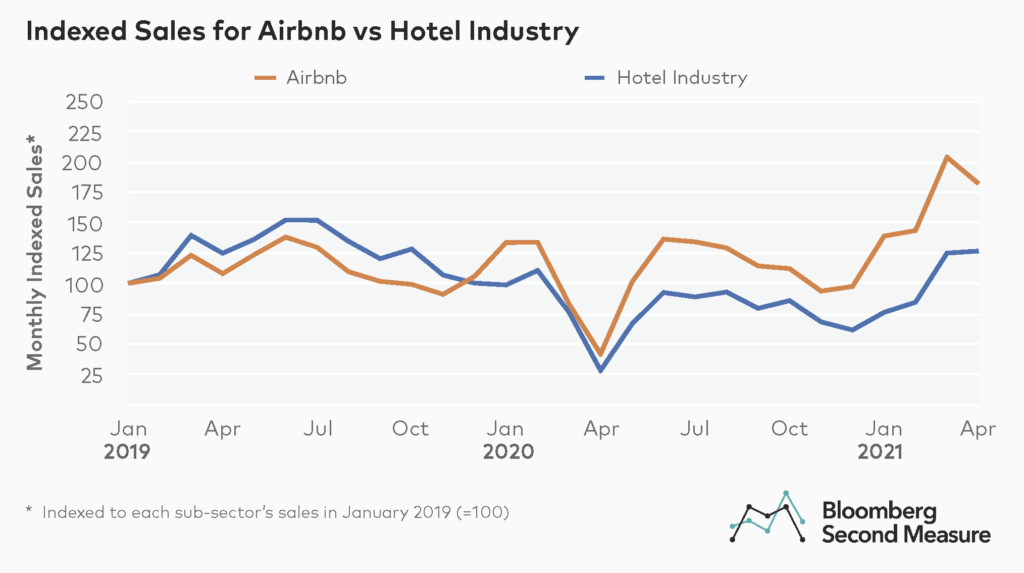 Airbnb vs hotel sales