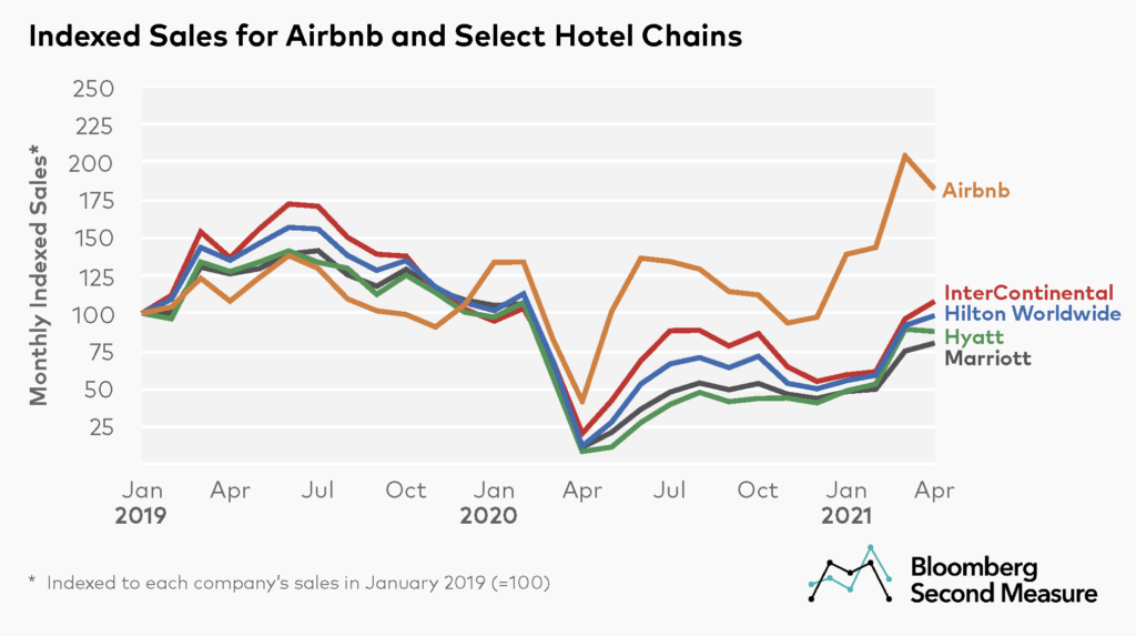 Airbnb sales vs hotel sales