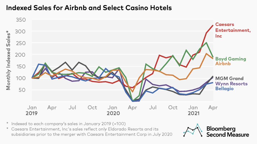 Airbnb vs casino hotel sales