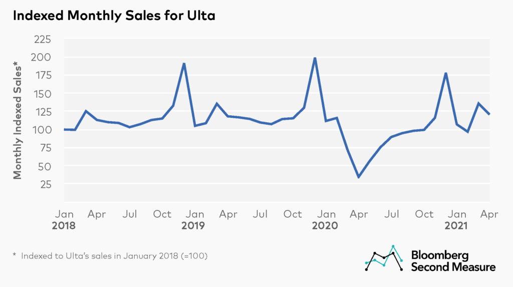 Ulta monthly sales from January 2018 to April 2021