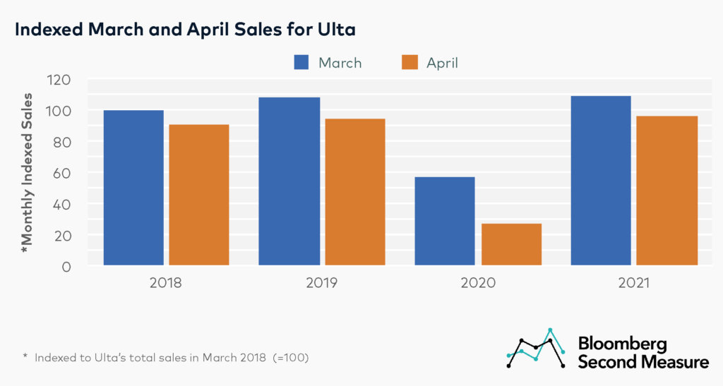 Historical Ulta sales in March and April 