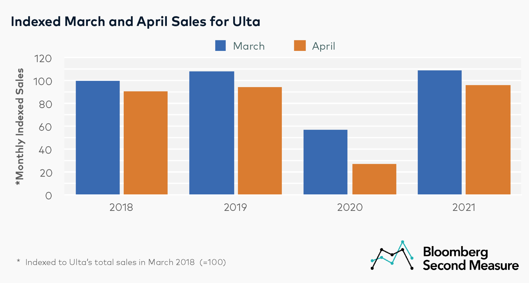 ulta-s-q1-performance-signals-increase-in-beauty-spend-bloomberg