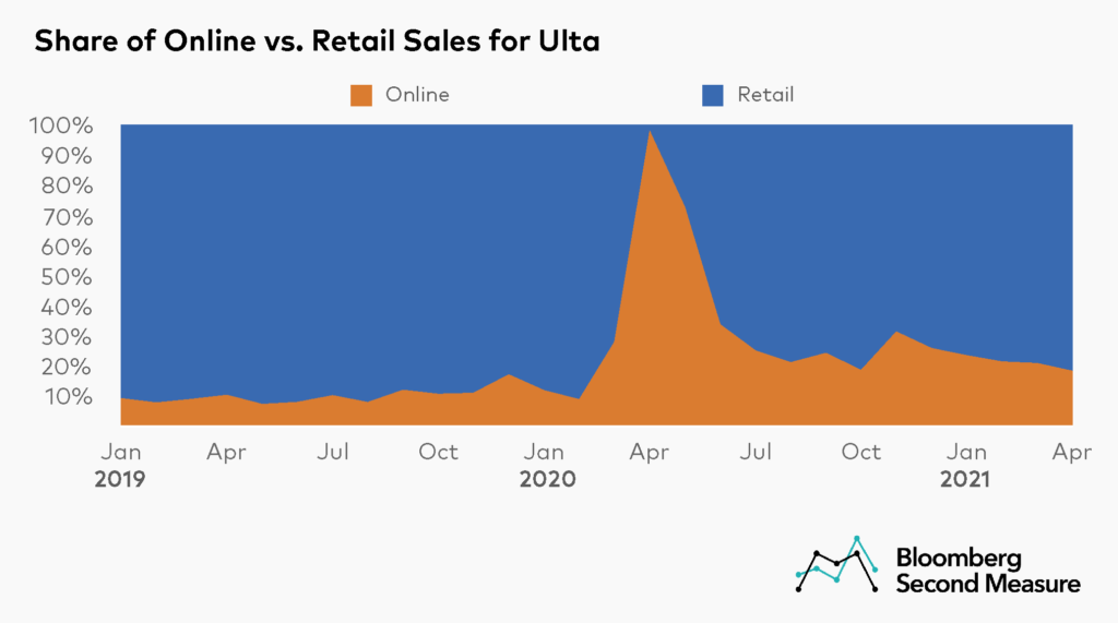 Ulta online sales vs retail sales