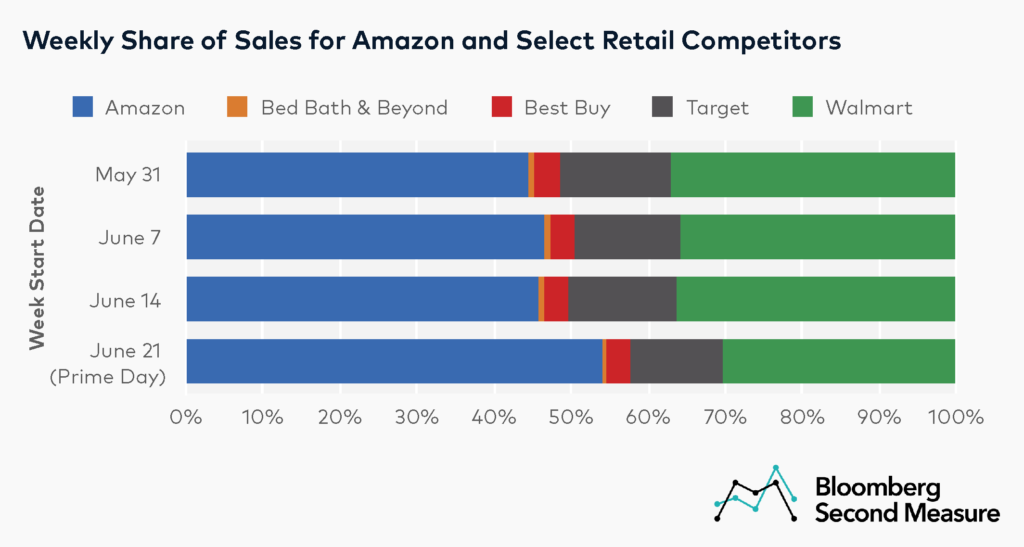 Weekly Share of Sales for Amazon and retail competitors leading up to Prime Day 2021