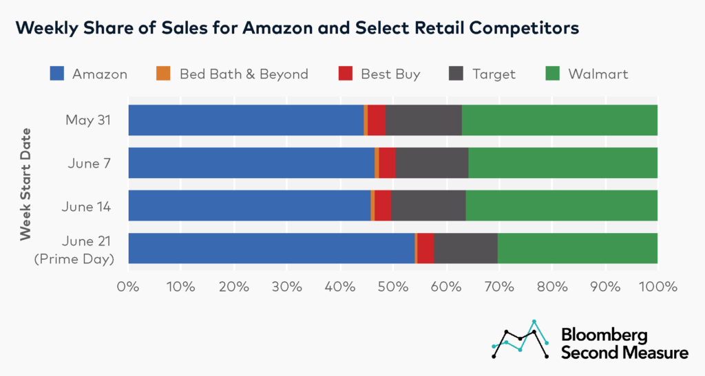 Amazon sales grew during Prime Day 2021, despite competing retail