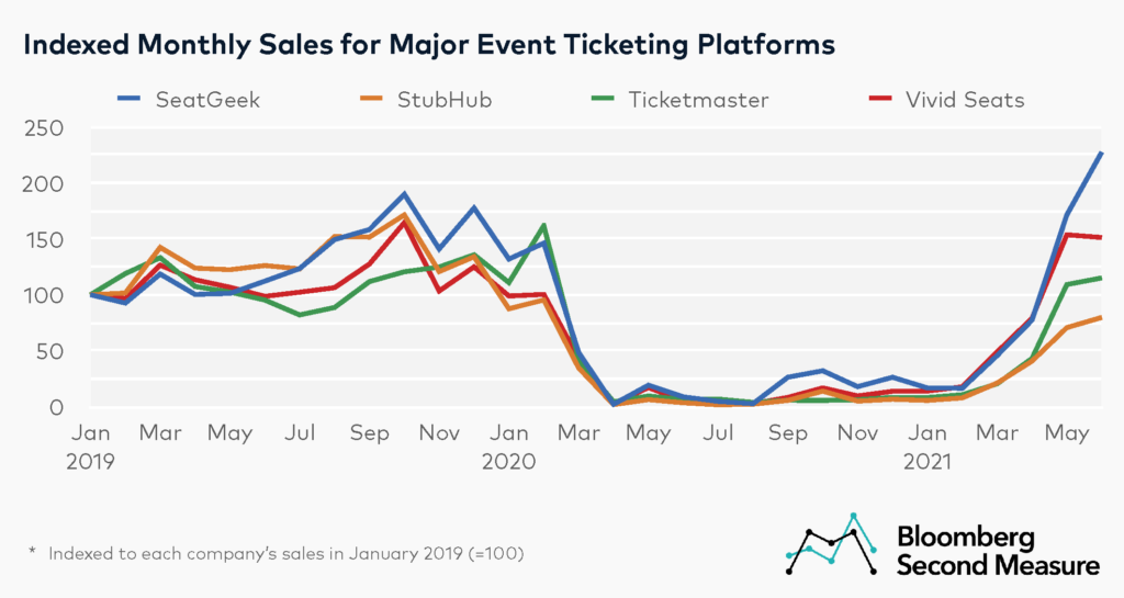 Ticket marketplaces indexed sales for competitors Ticketmaster, SeatGeek, StubHub and Vivid Seats