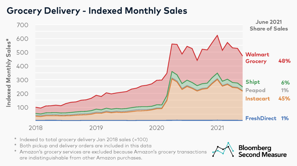 Grocery delivery sales among competitors Instacart, Walmart Grocery, Shipt, Peapod, and FreshDirect