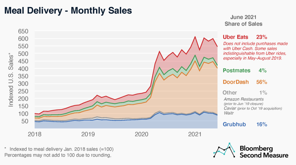 Meal Delivery Services Sales and Market Share for Doordash, Grubhub, Uber Eats, Postmates, and Waitr