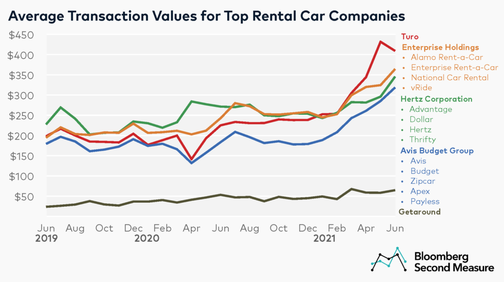 Rental cars average transaction values for Turo, Getaround, Hertz, Avis, and Enterprise