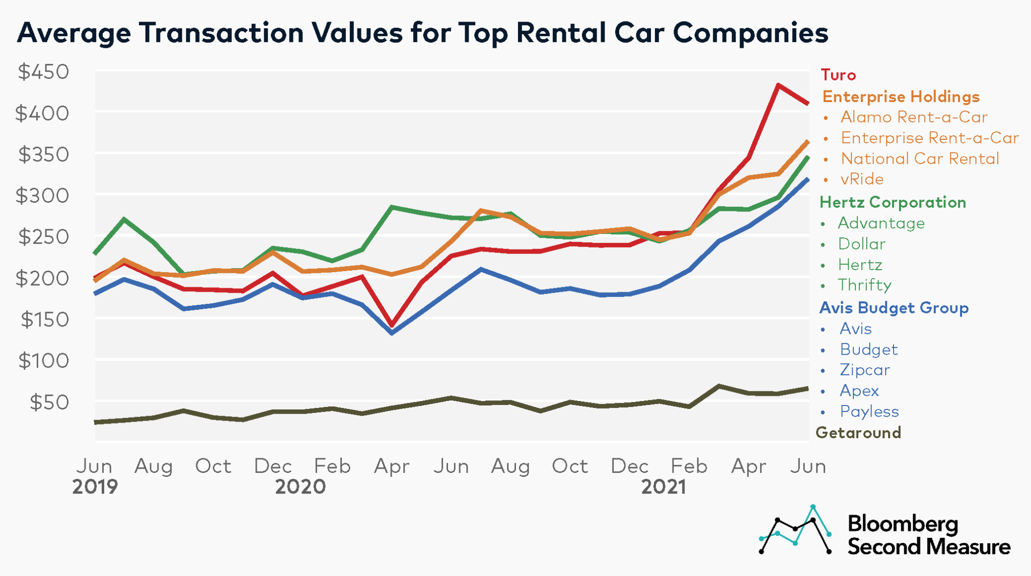 Rental car sales accelerating amid shortage Bloomberg Second Measure