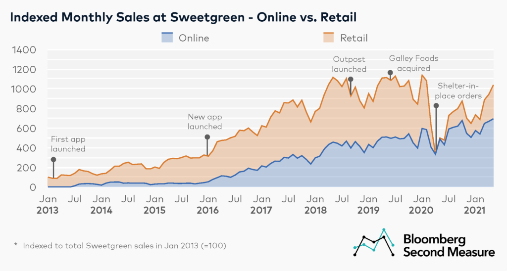 Online vs. Retail sales from 2013 through Sweetgreen IPO