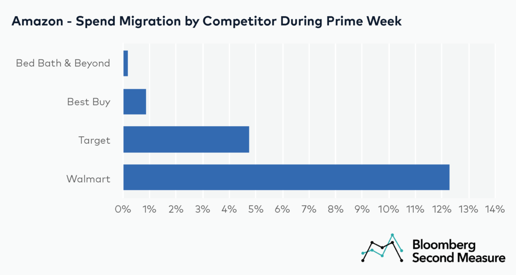 Spend migration toward Amazon during Prime Day 2021