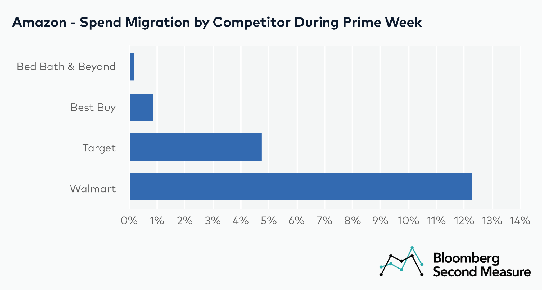 Amazon sales grew during Prime Day 2021, despite competing retail