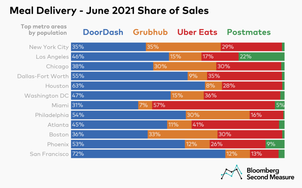 Meal delivery market share by metro area