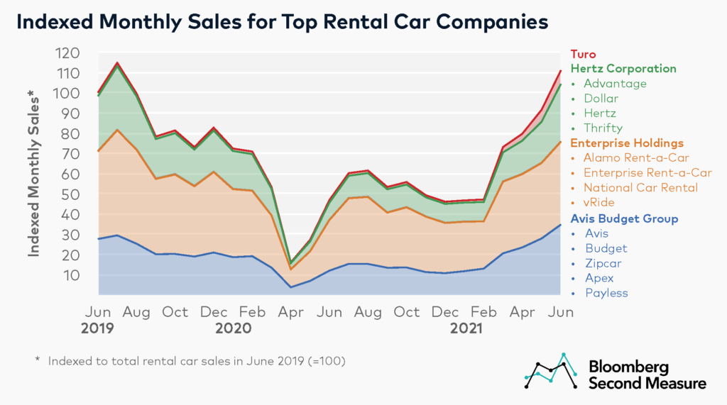 Sales and market share for top rental car companies - Turo, Getaround, Hertz, Avis, and Enterprise