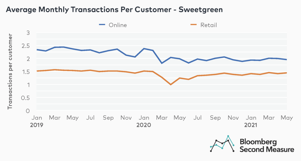 Sweetgreen's average monthly transactions per customer