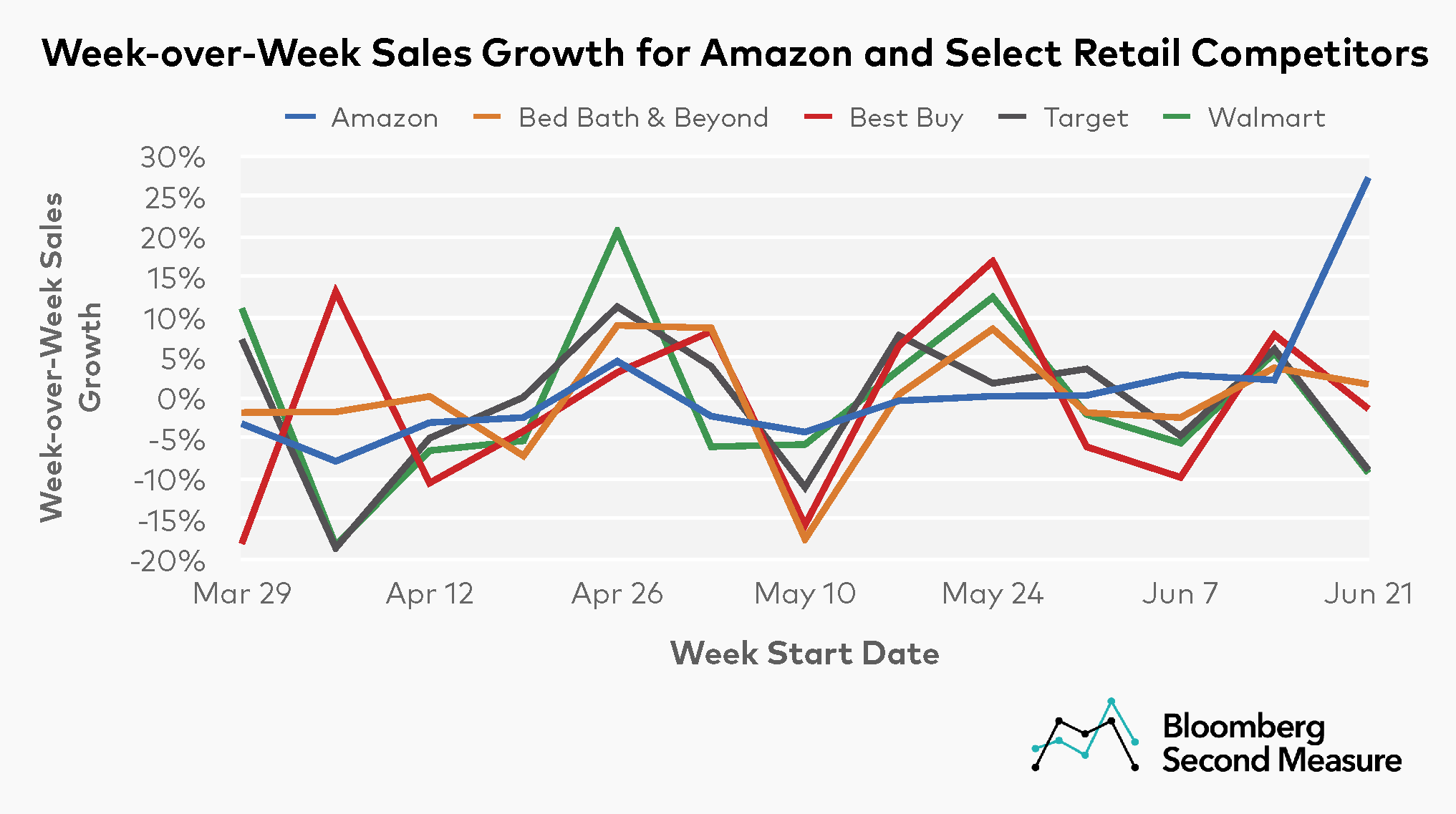 Amazon sales grew during Prime Day 2021, despite competing retail