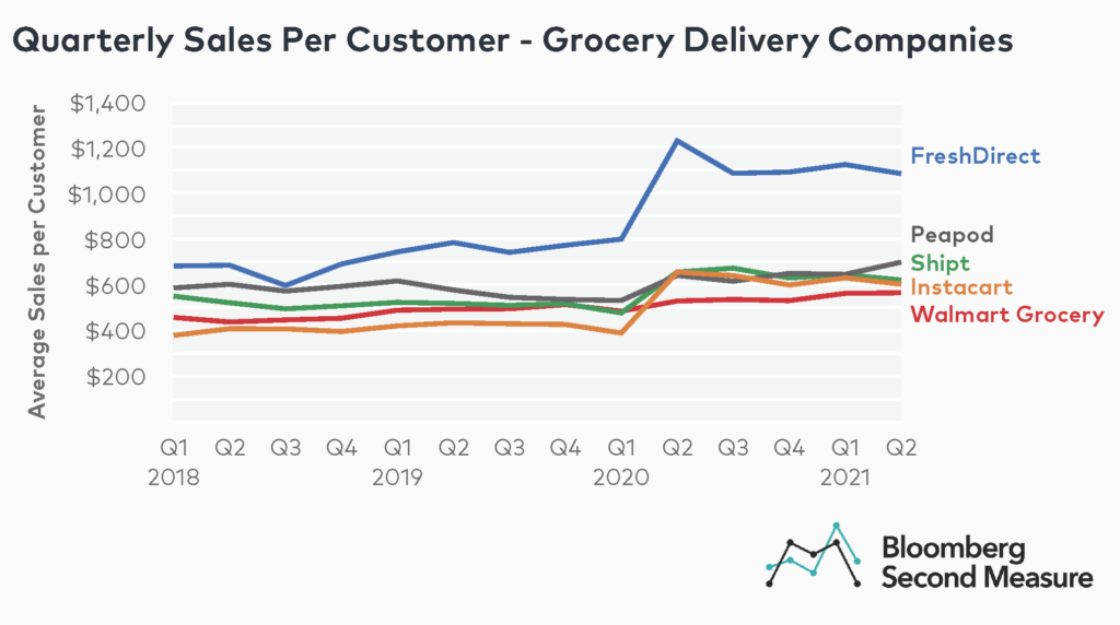 Grocery delivery quarterly sales per customer