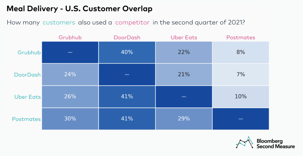 Doordash vs grubhub vs uber eats vs postmates
